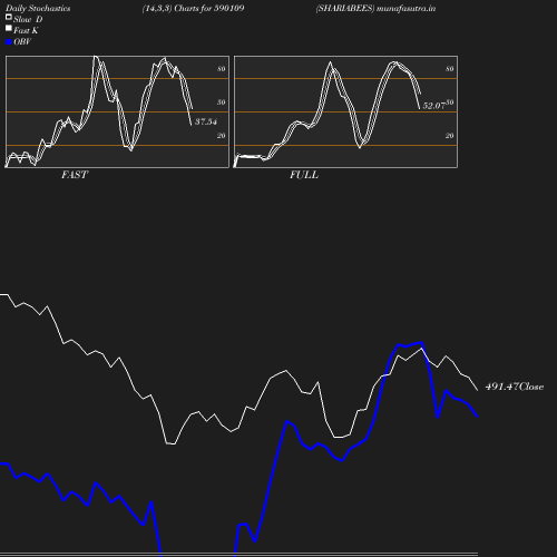 Stochastics chart