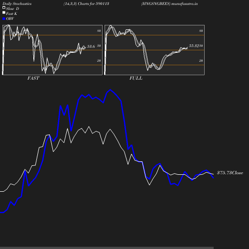 Stochastics chart