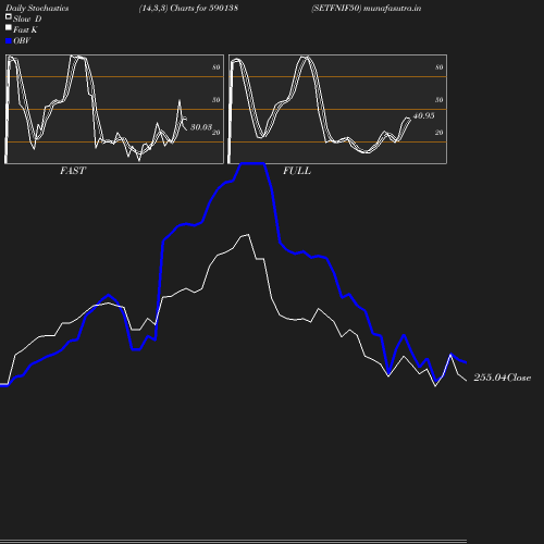 Stochastics chart