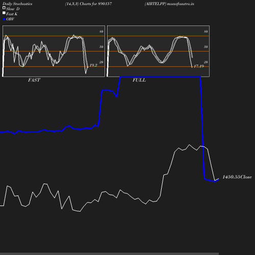 Stochastics chart