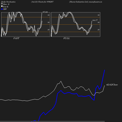 Stochastics chart