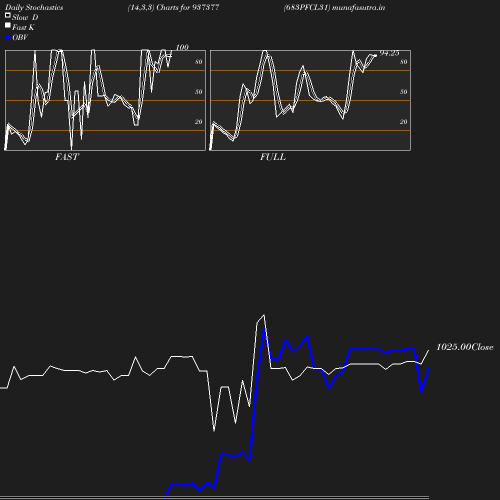 Stochastics chart