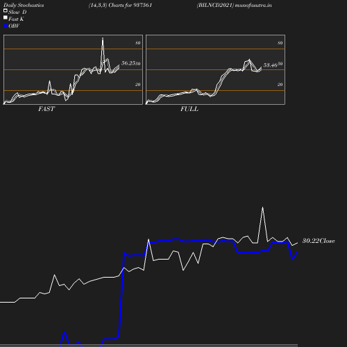 Stochastics chart