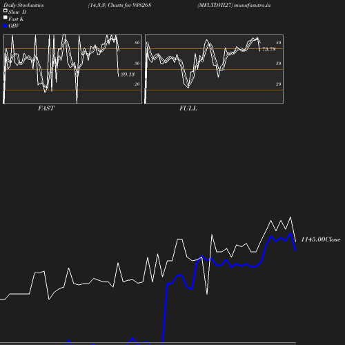 Stochastics chart