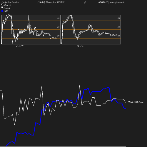 Stochastics chart