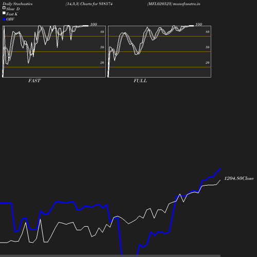 Stochastics chart