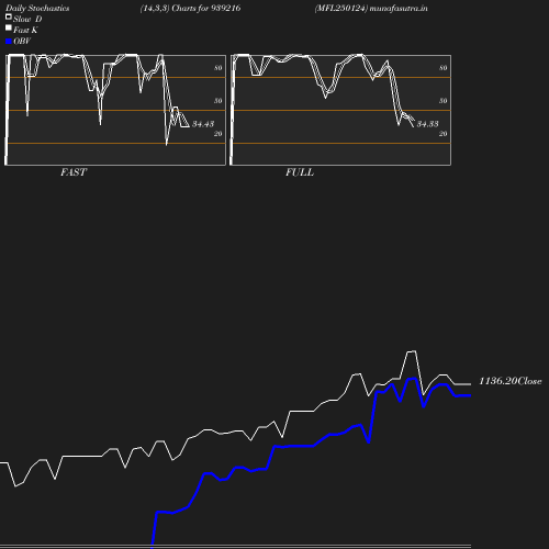 Stochastics chart