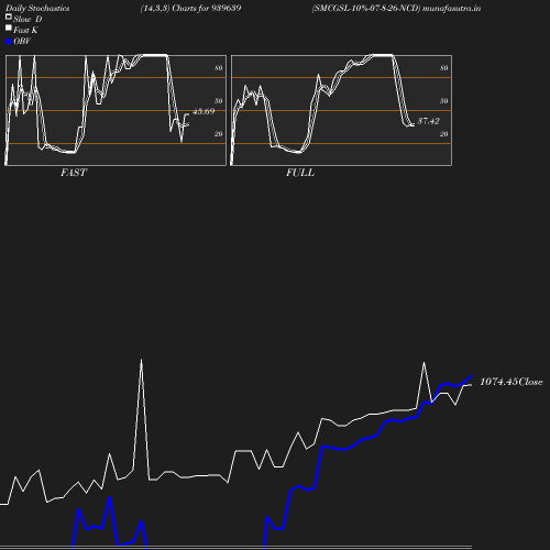 Stochastics chart
