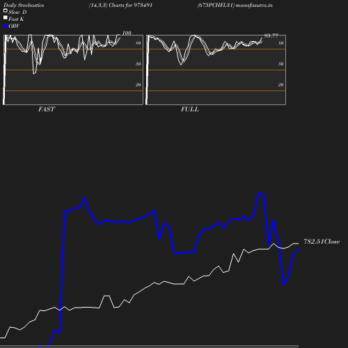 Stochastics chart