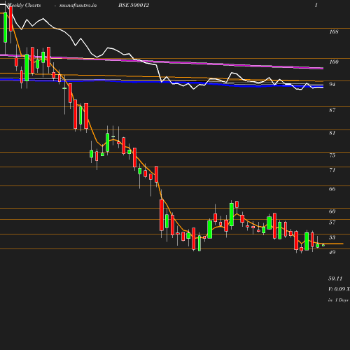 Weekly chart