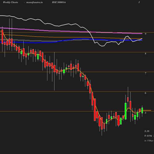 Weekly chart