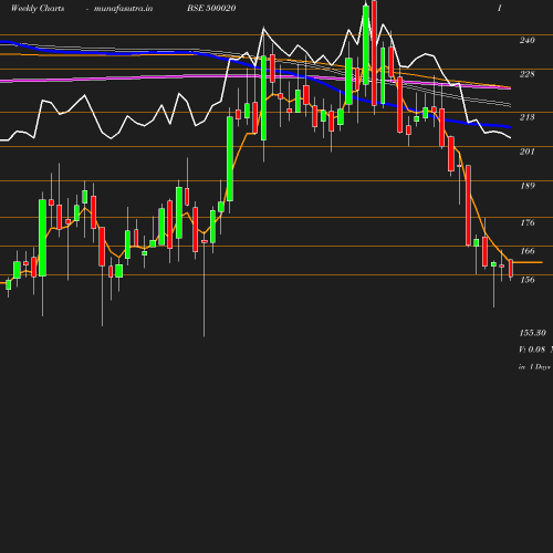 Weekly chart