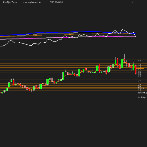 Weekly chart