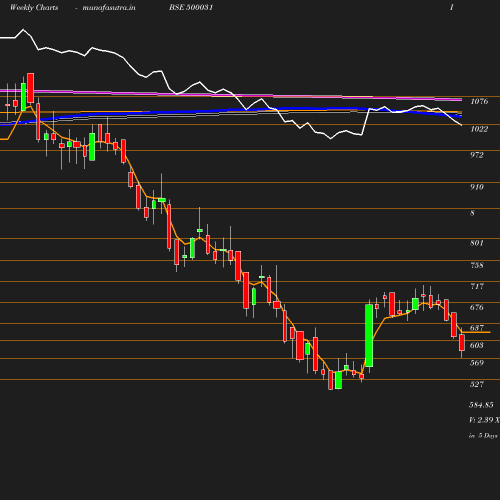 Weekly chart