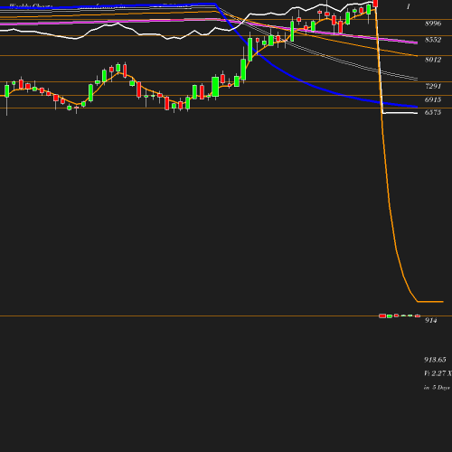 Weekly chart