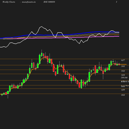Weekly chart