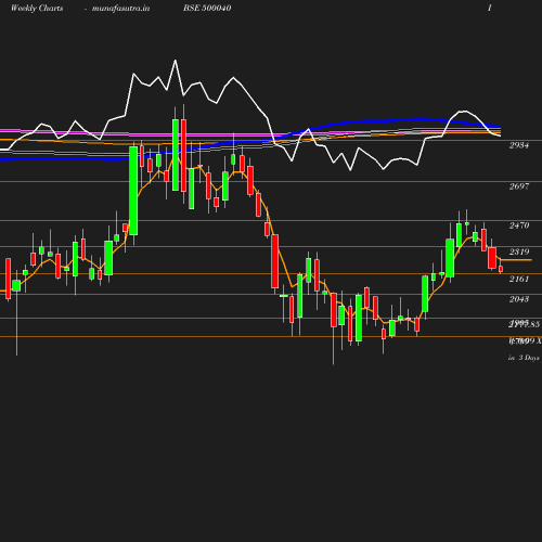 Weekly chart