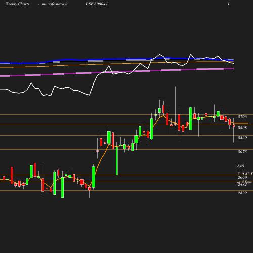 Weekly chart