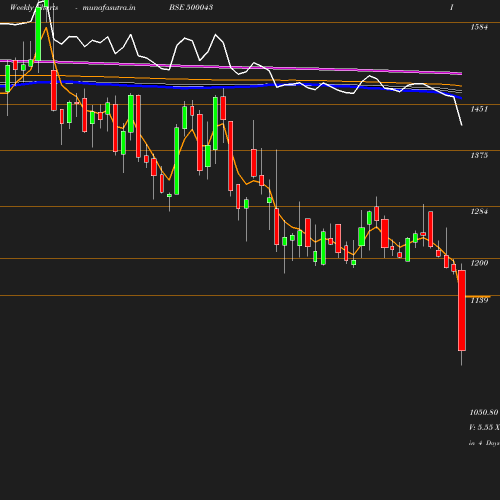 Weekly chart