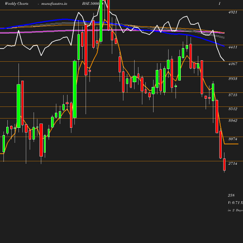 Weekly chart