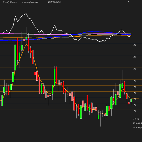 Weekly chart