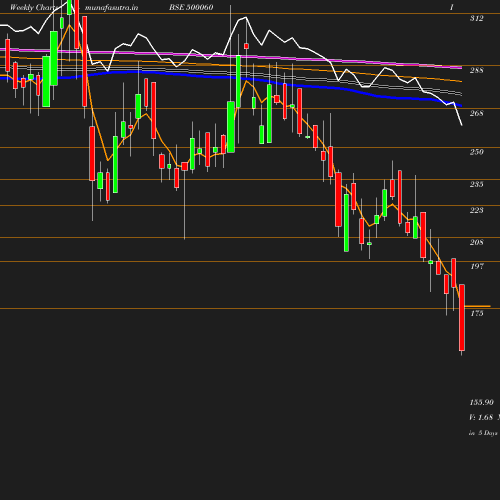 Weekly chart