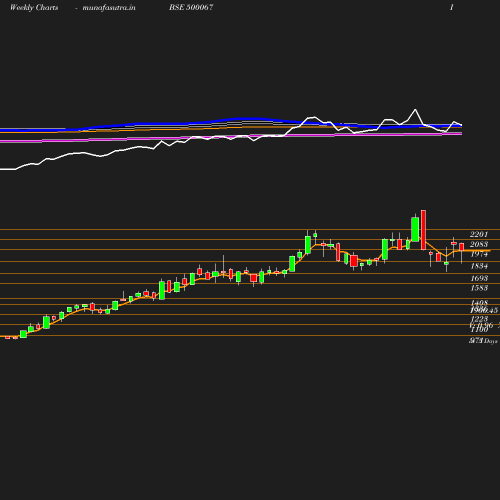 Weekly chart