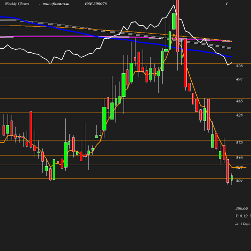 Weekly chart