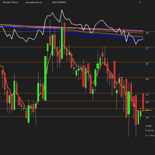 Weekly chart