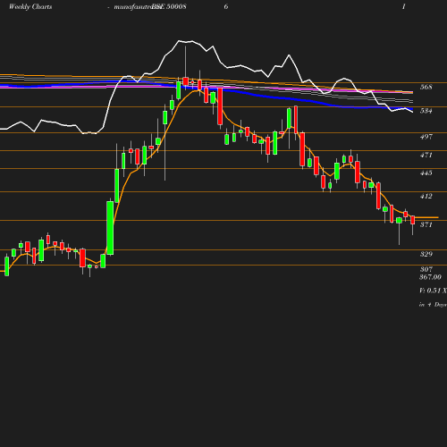 Weekly chart