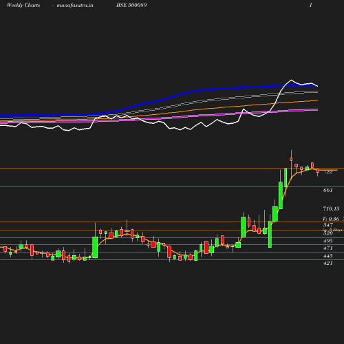 Weekly chart