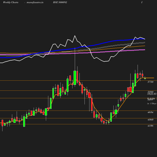 Weekly chart