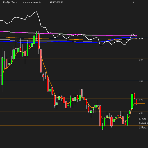 Weekly chart