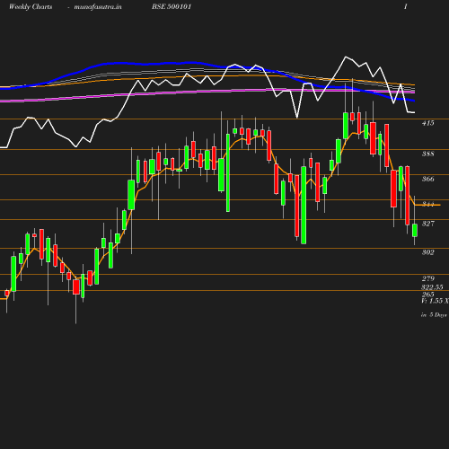 Weekly chart