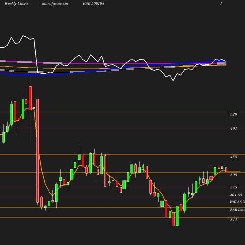 Weekly chart