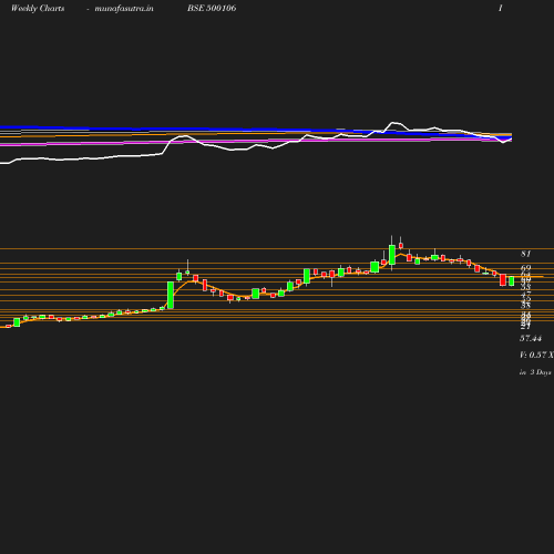 Weekly chart