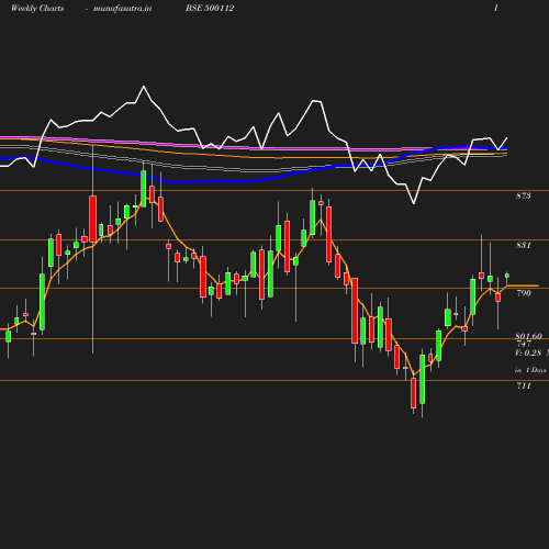 Weekly chart