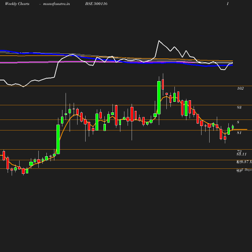 Weekly chart