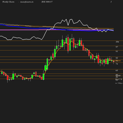 Weekly chart