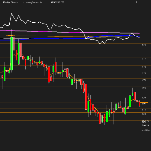 Weekly chart