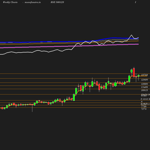 Weekly chart