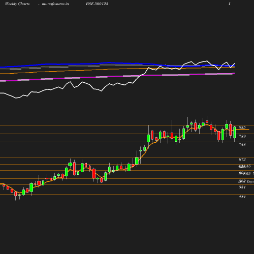 Weekly chart