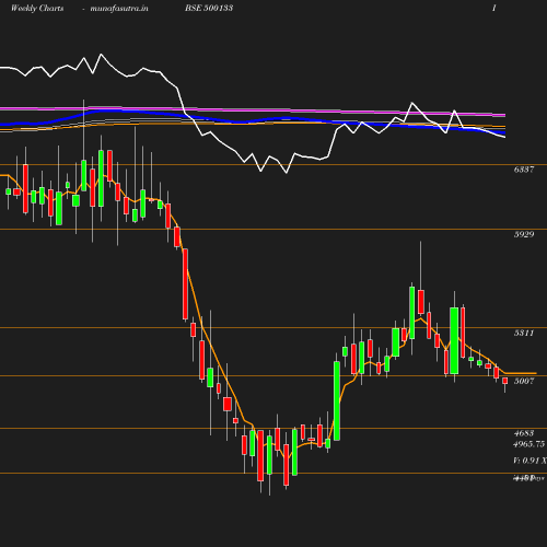 Weekly chart