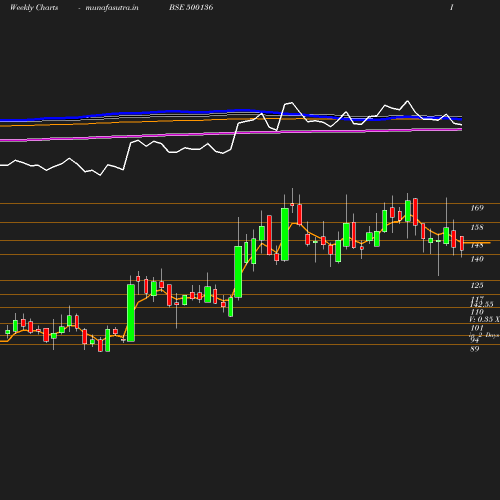 Weekly chart