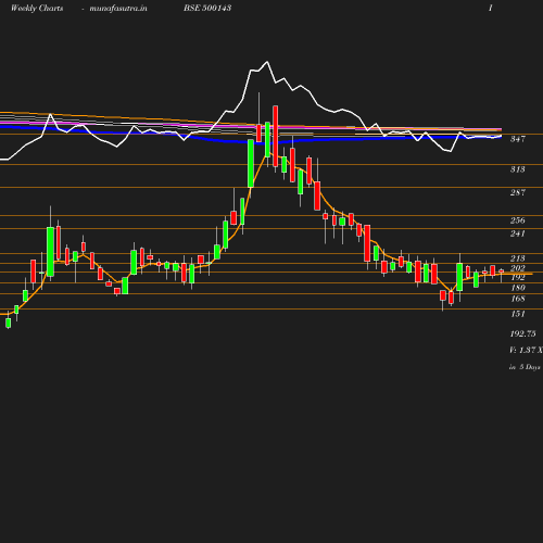 Weekly chart