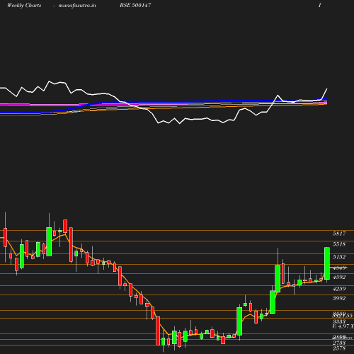 Weekly chart