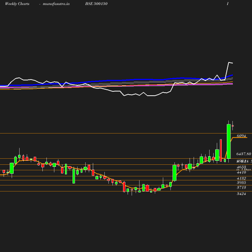 Weekly chart