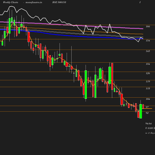 Weekly chart