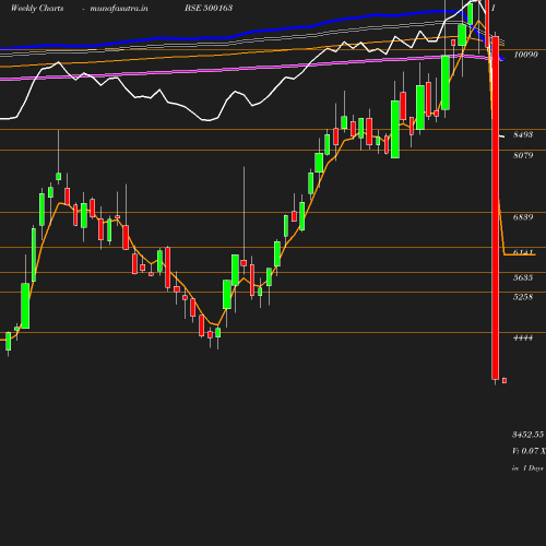 Weekly chart