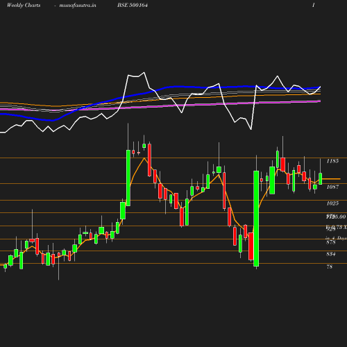 Weekly chart